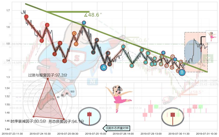 单针探底（定海神针）+锤头线（锤子线）+仙人指路 ➕ 趋势线